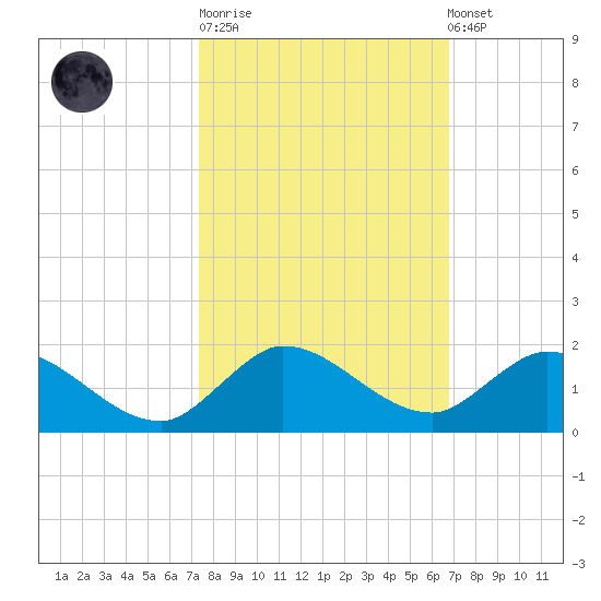 Elliott Key Harbor tide chart for Tuesday, October 21, 2025