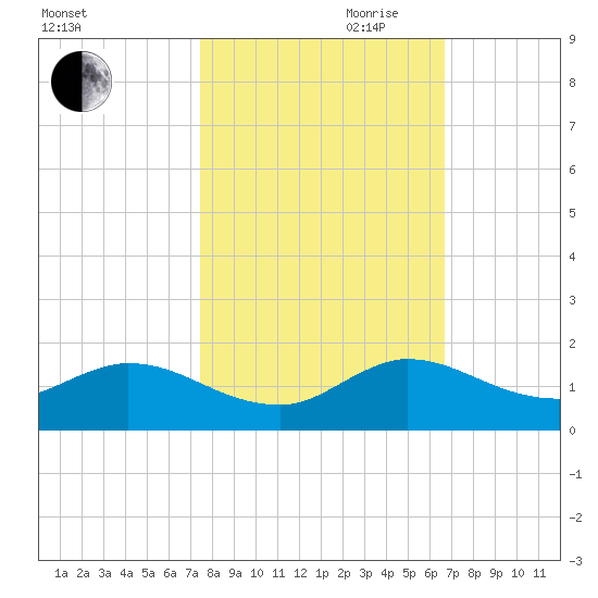 Elliott Key Harbor tide chart for Wednesday, October 29, 2025