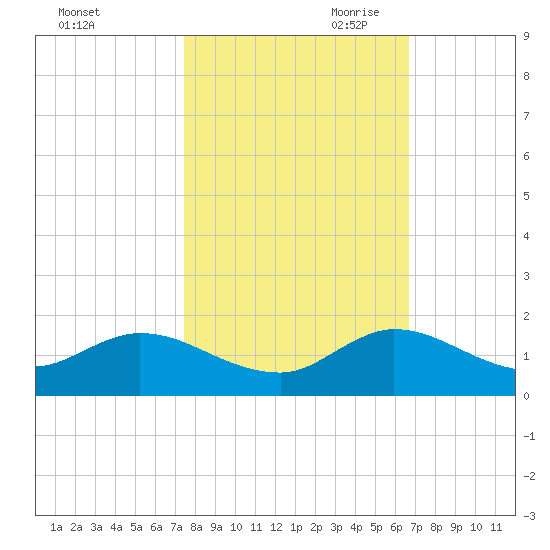 Elliott Key Harbor tide chart for Thursday, October 30, 2025