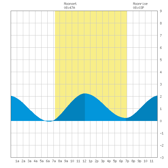 Elliott Key Harbor tide chart for Wednesday, October 8, 2025