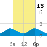 Elliott Key Harbor tide chart for Thursday, November 13, 2025