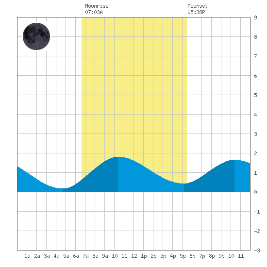Elliott Key Harbor tide chart for Thursday, November 20, 2025
