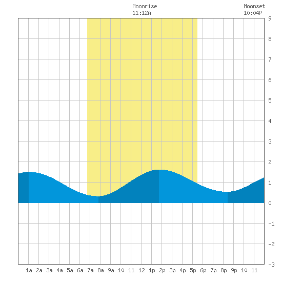 Elliott Key Harbor tide chart for Tuesday, November 25, 2025