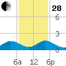 Elliott Key Harbor tide chart for Friday, November 28, 2025