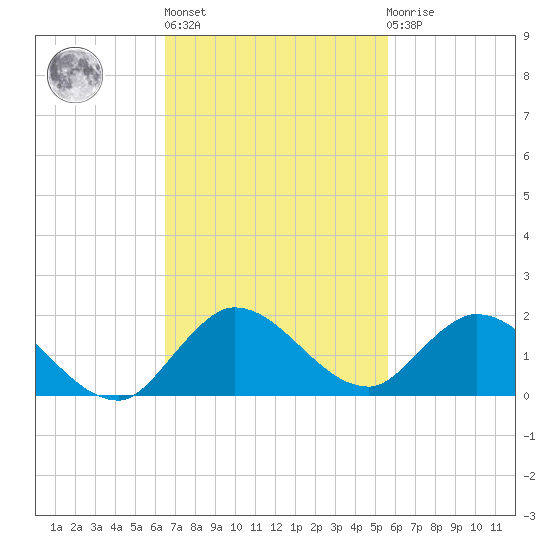 Elliott Key Harbor tide chart for Wednesday, November 5, 2025