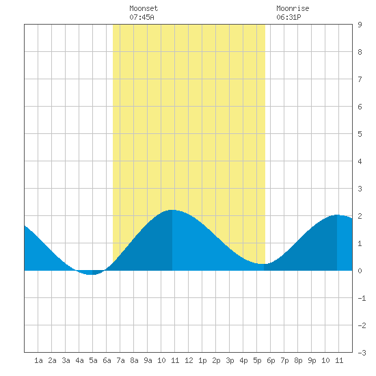 Elliott Key Harbor tide chart for Thursday, November 6, 2025