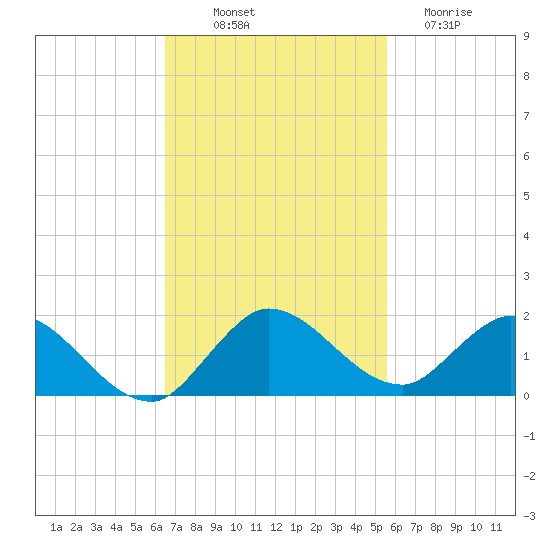 Elliott Key Harbor tide chart for Friday, November 7, 2025