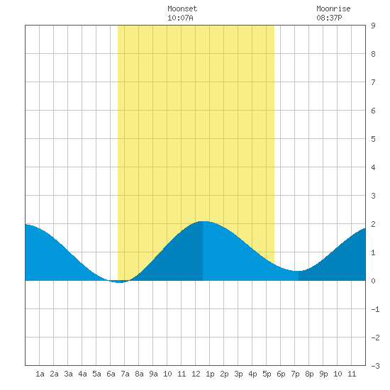 Elliott Key Harbor tide chart for Saturday, November 8, 2025