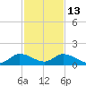 Elliott Key Harbor tide chart for Saturday, December 13, 2025