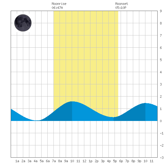 Elliott Key Harbor tide chart for Friday, December 19, 2025