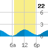 Elliott Key Harbor tide chart for Monday, December 22, 2025