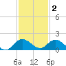 Elliott Key Harbor tide chart for Tuesday, December 2, 2025
