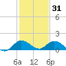 Elliott Key Harbor tide chart for Wednesday, December 31, 2025
