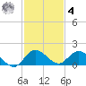Elliott Key Harbor tide chart for Thursday, December 4, 2025