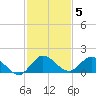 Elliott Key Harbor tide chart for Friday, December 5, 2025