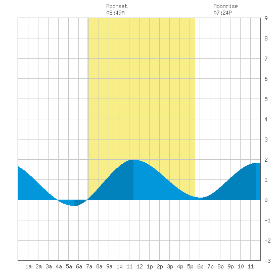 Elliott Key Harbor tide chart for Saturday, December 6, 2025