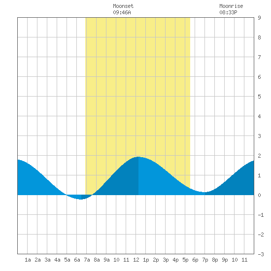 Elliott Key Harbor tide chart for Sunday, December 7, 2025