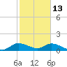 Elliott Key Harbor tide chart for Tuesday, January 13, 2026