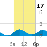 Elliott Key Harbor tide chart for Saturday, January 17, 2026