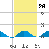 Elliott Key Harbor tide chart for Tuesday, January 20, 2026