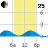 Elliott Key Harbor tide chart for Sunday, January 25, 2026