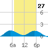 Elliott Key Harbor tide chart for Tuesday, January 27, 2026