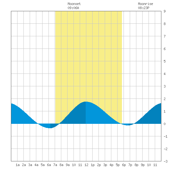 Elliott Key Harbor tide chart for Monday, January 5, 2026