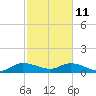 Elliott Key Harbor tide chart for Wednesday, February 11, 2026