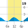 Elliott Key Harbor tide chart for Thursday, February 19, 2026