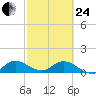 Elliott Key Harbor tide chart for Tuesday, February 24, 2026
