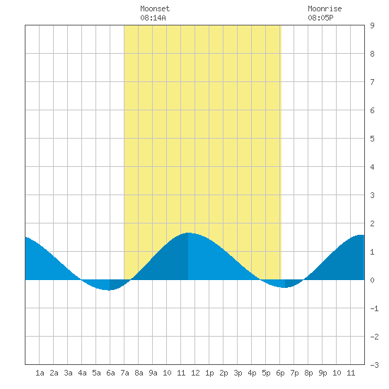 Elliott Key Harbor tide chart for Tuesday, February 3, 2026
