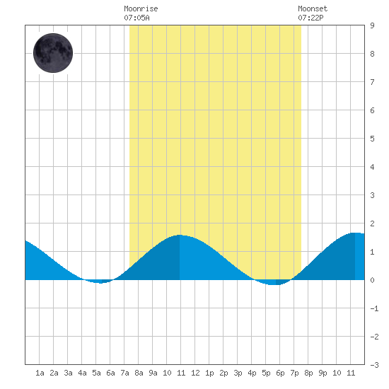 Elliott Key Harbor tide chart for Wednesday, March 18, 2026