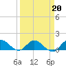 Elliott Key Harbor tide chart for Friday, March 20, 2026