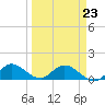Elliott Key Harbor tide chart for Monday, March 23, 2026