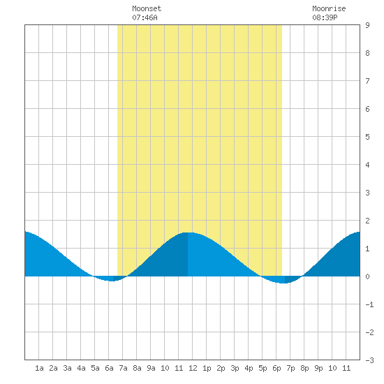 Elliott Key Harbor tide chart for Thursday, March 5, 2026