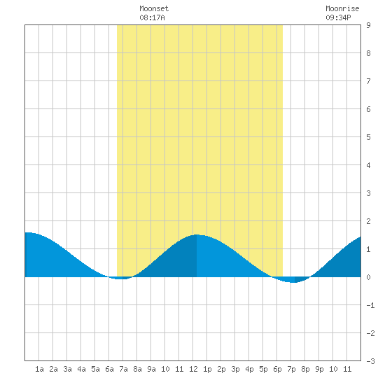 Elliott Key Harbor tide chart for Friday, March 6, 2026