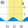 Elliott Key Harbor tide chart for Wednesday, April 1, 2026