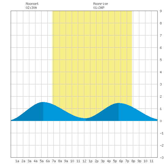 Elliott Key Harbor tide chart for Friday, April 24, 2026