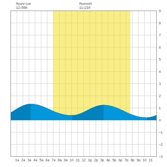 Elliott Key Harbor tide chart for Wednesday, April 8, 2026