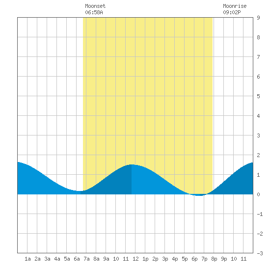 Elliott Key Harbor tide chart for Saturday, May 2, 2026