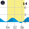 Elliott Key Harbor tide chart for Sunday, June 14, 2026