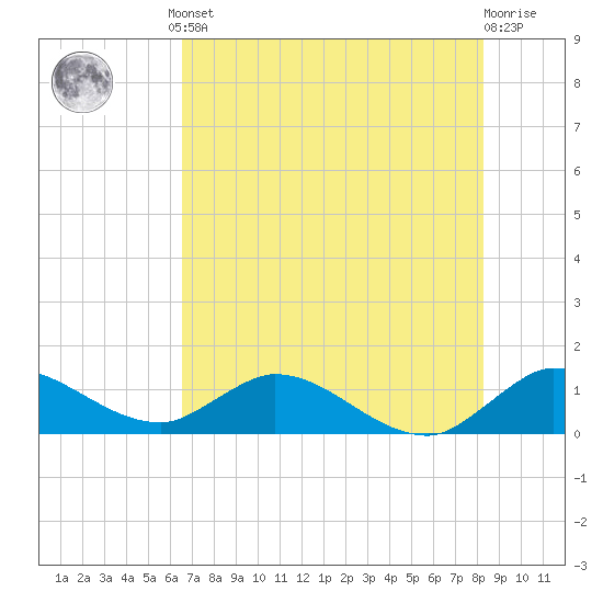 Elliott Key Harbor tide chart for Monday, June 29, 2026
