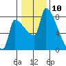 Vancouver I-205 Bridge tide chart for Sunday, January 10, 2021