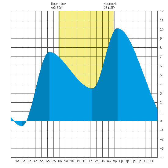 Vancouver I-205 Bridge tide chart for Monday, January 11, 2021
