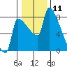 Vancouver I-205 Bridge tide chart for Monday, January 11, 2021