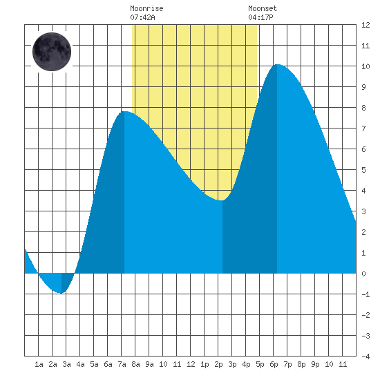 Vancouver I-205 Bridge tide chart for Tuesday, January 12, 2021