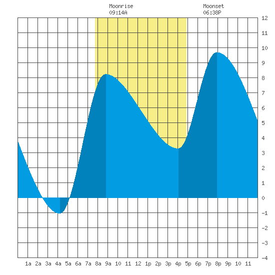 Vancouver I-205 Bridge tide chart for Thursday, January 14, 2021
