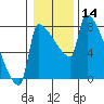 Vancouver I-205 Bridge tide chart for Thursday, January 14, 2021