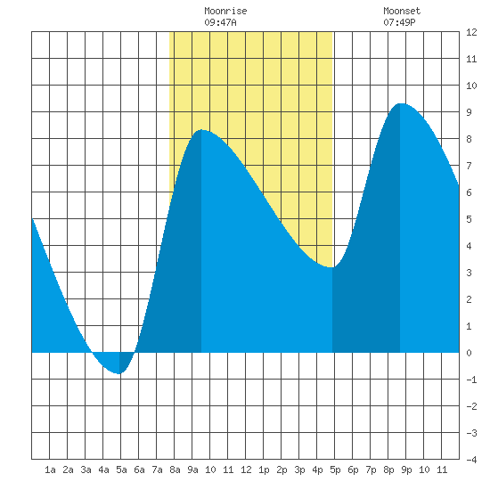 Vancouver I-205 Bridge tide chart for Friday, January 15, 2021