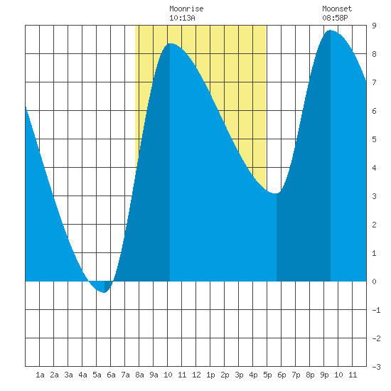 Vancouver I-205 Bridge tide chart for Saturday, January 16, 2021
